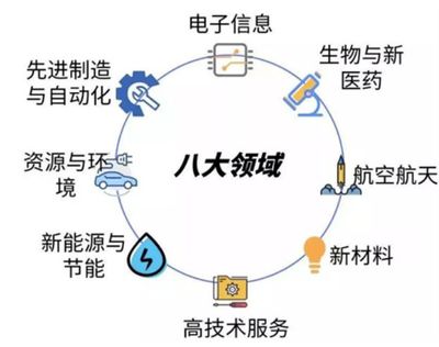 干货 | 国家高新技术企业认定，如何准确选择高新技术领域？